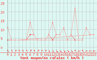 Courbe de la force du vent pour Fister Sigmundstad