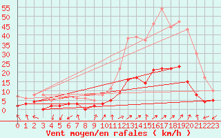 Courbe de la force du vent pour Brianon (05)