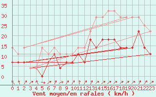 Courbe de la force du vent pour Solacolu