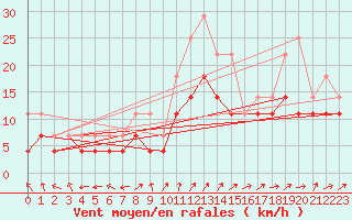 Courbe de la force du vent pour Chisineu Cris