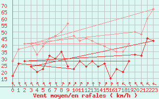 Courbe de la force du vent pour Warcop Range