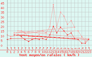 Courbe de la force du vent pour Avord (18)
