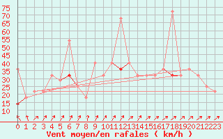 Courbe de la force du vent pour Vega-Vallsjo