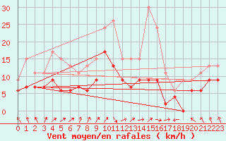 Courbe de la force du vent pour Nancy - Ochey (54)