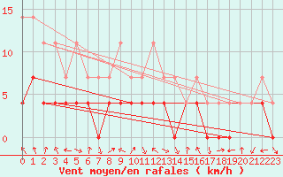 Courbe de la force du vent pour Meraker-Egge