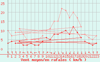 Courbe de la force du vent pour vila