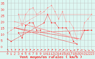 Courbe de la force du vent pour Nancy - Ochey (54)