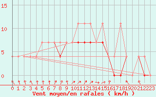 Courbe de la force du vent pour Lublin Radawiec