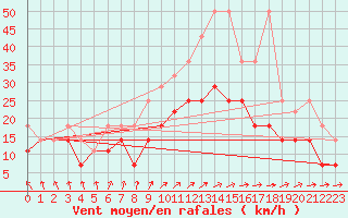 Courbe de la force du vent pour Ell Aws