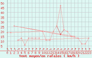 Courbe de la force du vent pour Pershore