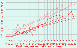 Courbe de la force du vent pour Les Diablerets