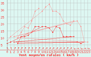 Courbe de la force du vent pour Werl