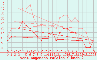 Courbe de la force du vent pour Ble / Mulhouse (68)