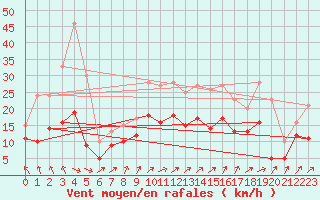 Courbe de la force du vent pour Rochefort Saint-Agnant (17)