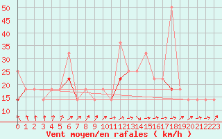 Courbe de la force du vent pour Mosstrand Ii