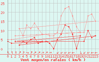 Courbe de la force du vent pour Ger (64)
