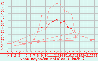 Courbe de la force du vent pour Kinloss