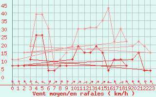 Courbe de la force du vent pour Lons-le-Saunier (39)