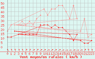 Courbe de la force du vent pour Melle (Be)