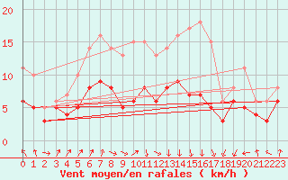 Courbe de la force du vent pour Muenchen-Stadt