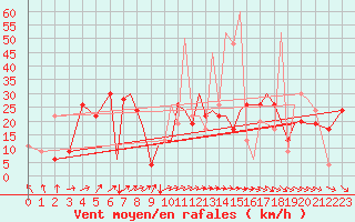 Courbe de la force du vent pour Hawarden