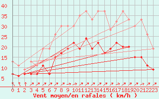 Courbe de la force du vent pour Salen-Reutenen