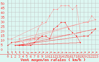 Courbe de la force du vent pour Oehringen