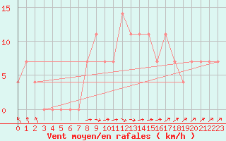 Courbe de la force du vent pour Ried Im Innkreis