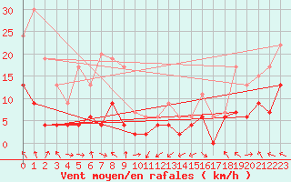 Courbe de la force du vent pour Saint-Girons (09)