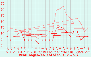 Courbe de la force du vent pour Baza Cruz Roja
