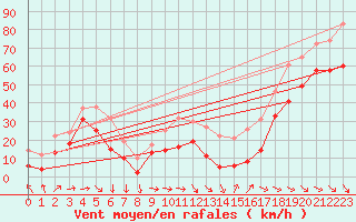 Courbe de la force du vent pour Mont-Aigoual (30)