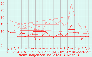 Courbe de la force du vent pour Tarbes (65)