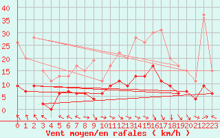 Courbe de la force du vent pour Carpentras (84)