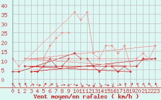 Courbe de la force du vent pour Oberstdorf