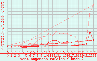 Courbe de la force du vent pour Manschnow