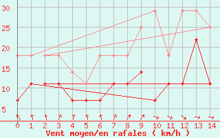 Courbe de la force du vent pour Stoetten