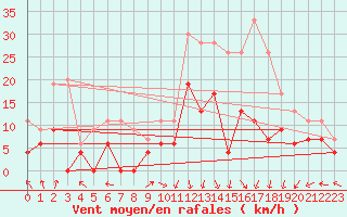 Courbe de la force du vent pour Grenoble/St-Etienne-St-Geoirs (38)