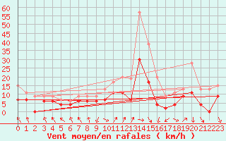 Courbe de la force du vent pour Avignon (84)