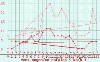 Courbe de la force du vent pour Alcaiz