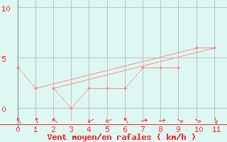 Courbe de la force du vent pour Ponferrada