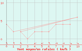 Courbe de la force du vent pour Ponferrada