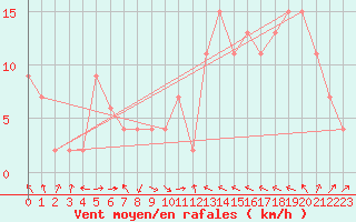 Courbe de la force du vent pour Tain Range