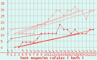 Courbe de la force du vent pour Norsjoe