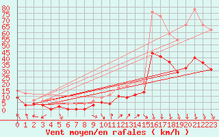 Courbe de la force du vent pour Orange (84)