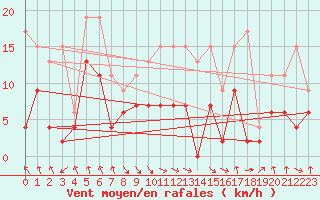 Courbe de la force du vent pour Plaffeien-Oberschrot
