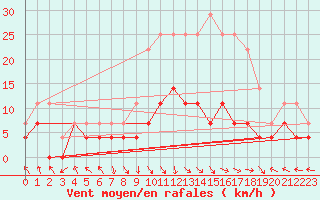 Courbe de la force du vent pour Caransebes