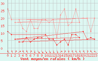 Courbe de la force du vent pour Vaduz