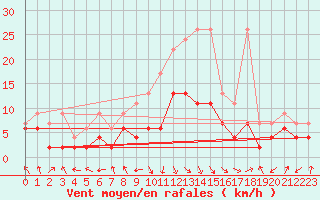 Courbe de la force du vent pour Mosen