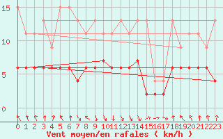 Courbe de la force du vent pour Elm