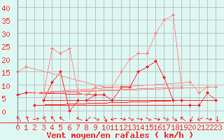 Courbe de la force du vent pour Saint-Girons (09)